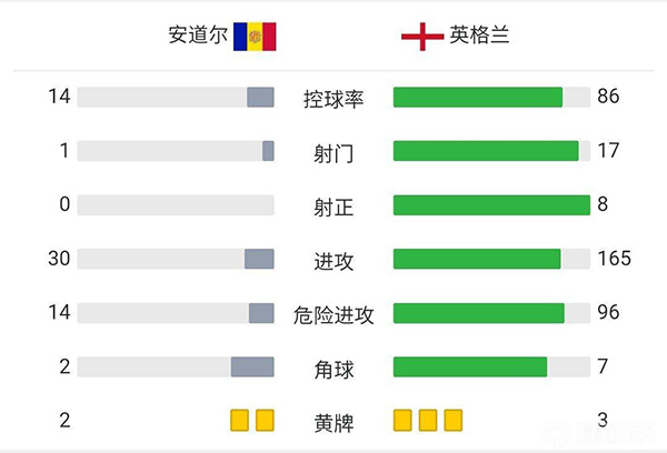 英格兰5-0胜安道尔 格拉利什替补造点+破门桑乔两助