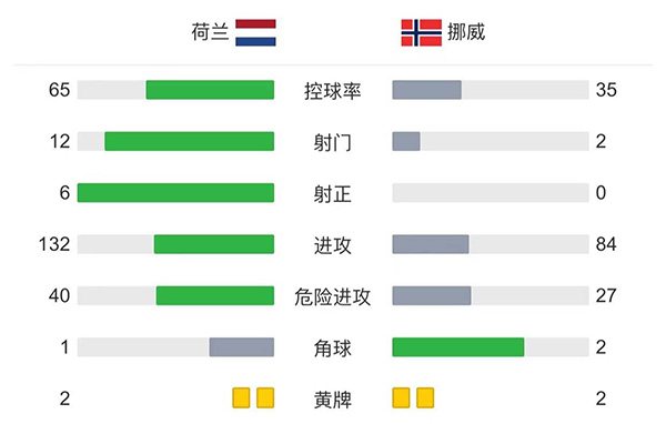 荷兰2-0挪威 贝尔温传射德佩建功