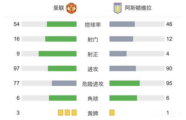 曼联1-0维拉 弗雷德助攻小麦头球破门