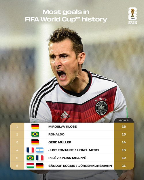 世界杯射手王悬念再起!<a href=/shijieqiuxing/zuqiu_jingcai/119.html target=_blank class=infotextkey>梅西</a>13球、<a href=/shijieqiuxing/zuqiu_jingcai/125.html target=_blank class=infotextkey>姆巴佩</a>12球紧追克洛泽16球纪录