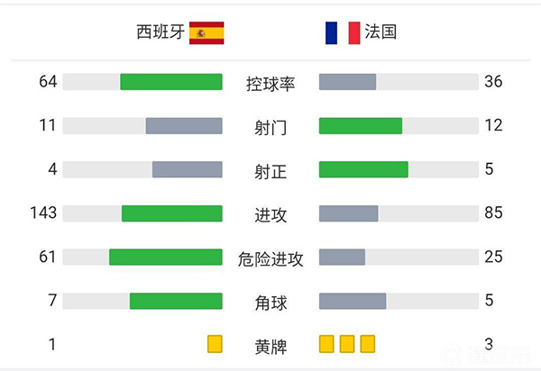 法国2-1西班牙 姆巴佩制胜球本泽马破门夺冠