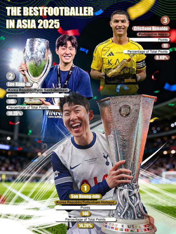 亚洲金球奖揭晓!孙兴慜10次夺魁刷新纪录,C罗首登三甲