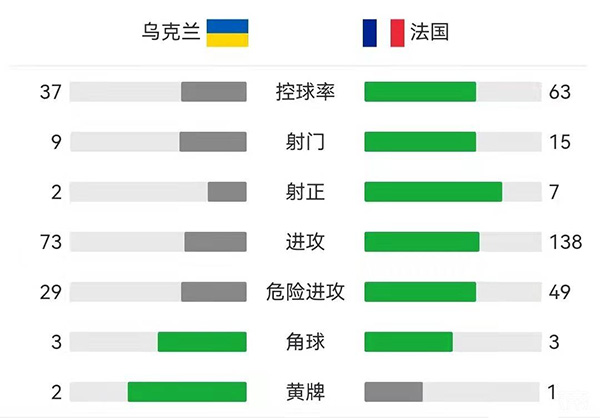 法国1-1乌克兰  马夏尔失良机+救主迪亚比中柱
