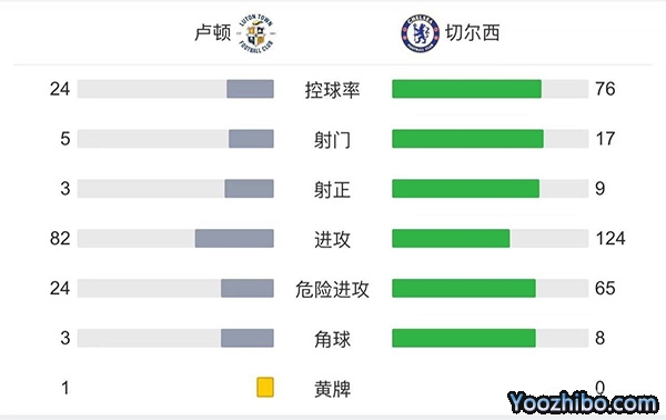 切尔西vs卢顿
