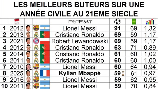 年度射手榜更新:姆巴佩59球跻身后<a href=/shijieqiuxing/zuqiu_jingcai/119.html target=_blank class=infotextkey>梅西</a>时代,距91球神迹仍差32球